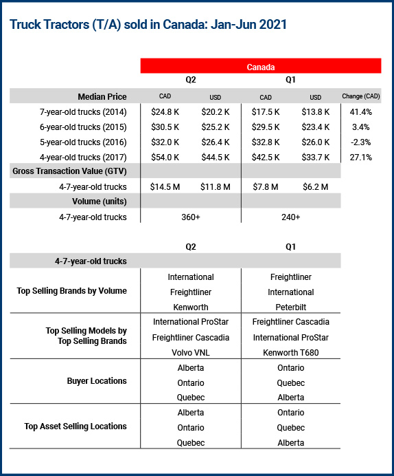 Canada truck tractor sales Canada truck tractor sales
